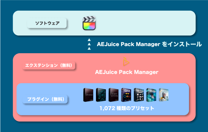 AEJuice Final Cut Pro X 無料 プラグイン インストール 仕組み 解説